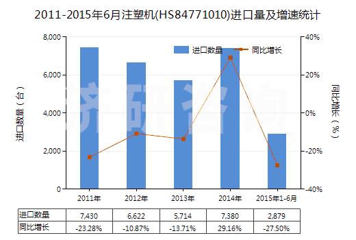 2011-2015年6月注塑機(HS84771010)進口量及增速統(tǒng)計